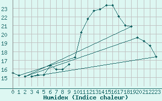 Courbe de l'humidex pour Le Luc (83)