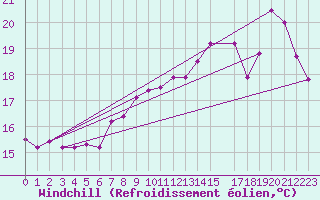 Courbe du refroidissement olien pour Gand (Be)