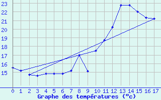 Courbe de tempratures pour Le Pertuis (43)