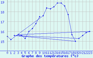 Courbe de tempratures pour Cap Pertusato (2A)