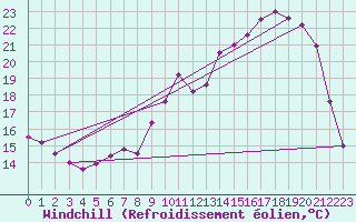 Courbe du refroidissement olien pour Ernage (Be)