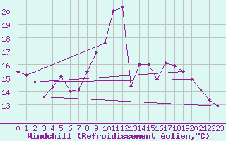Courbe du refroidissement olien pour Nuerburg-Barweiler