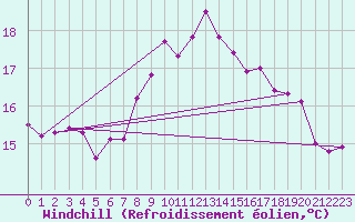 Courbe du refroidissement olien pour Saint-Auban (04)