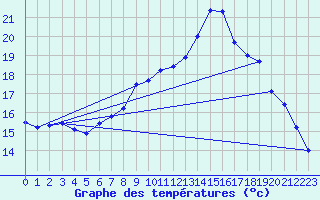 Courbe de tempratures pour Gsgen