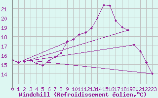 Courbe du refroidissement olien pour Gsgen