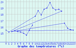 Courbe de tempratures pour Ile du Levant (83)