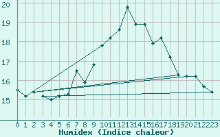 Courbe de l'humidex pour Berne Liebefeld (Sw)