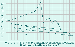 Courbe de l'humidex pour Oviedo