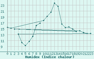 Courbe de l'humidex pour Mrida