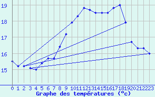 Courbe de tempratures pour Schaafheim-Schlierba