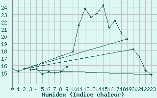 Courbe de l'humidex pour Alenon (61)