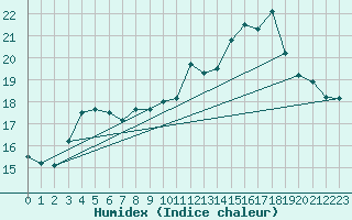 Courbe de l'humidex pour Ploudalmezeau (29)