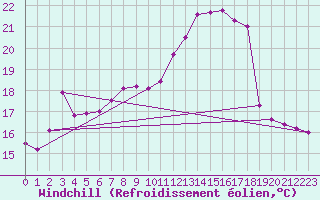 Courbe du refroidissement olien pour Hallau
