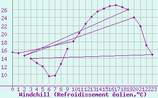 Courbe du refroidissement olien pour Isle-sur-la-Sorgue (84)