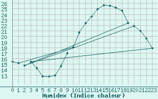 Courbe de l'humidex pour Zaragoza-Valdespartera