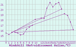 Courbe du refroidissement olien pour Kleine-Brogel (Be)