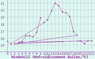 Courbe du refroidissement olien pour Kongsvinger