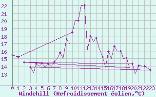 Courbe du refroidissement olien pour Santander / Parayas