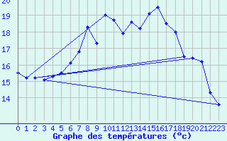 Courbe de tempratures pour Laerdal-Tonjum