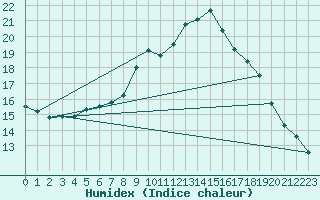 Courbe de l'humidex pour Leconfield