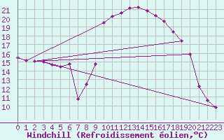 Courbe du refroidissement olien pour Tafjord