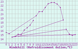 Courbe du refroidissement olien pour Wernigerode