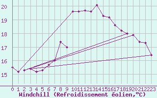 Courbe du refroidissement olien pour Cdiz