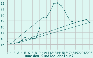 Courbe de l'humidex pour Cap Corse (2B)