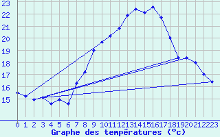 Courbe de tempratures pour Gersau