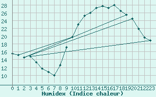 Courbe de l'humidex pour Baye (51)