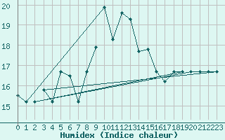 Courbe de l'humidex pour Lecce
