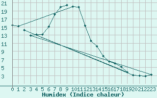 Courbe de l'humidex pour Regensburg