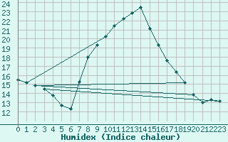 Courbe de l'humidex pour Kvithamar