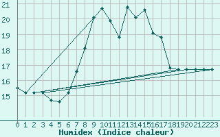 Courbe de l'humidex pour Cap Mele (It)