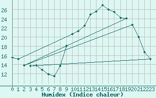 Courbe de l'humidex pour Tauxigny (37)