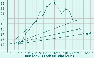 Courbe de l'humidex pour Kvitfjell