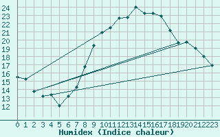 Courbe de l'humidex pour Nmes - Garons (30)