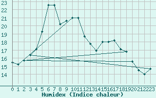 Courbe de l'humidex pour Fagerholm