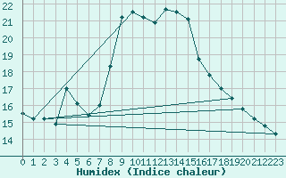 Courbe de l'humidex pour Pajares - Valgrande
