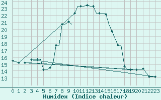 Courbe de l'humidex pour Chrysoupoli Airport