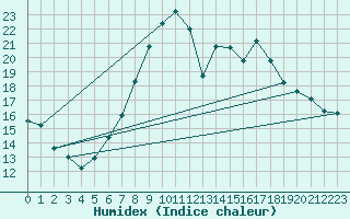 Courbe de l'humidex pour Sillian