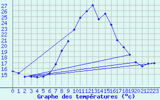 Courbe de tempratures pour Teruel