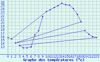 Courbe de tempratures pour Les Charbonnires (Sw)