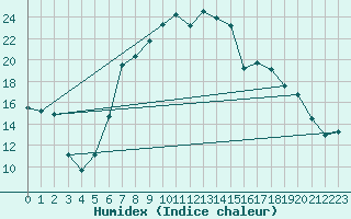 Courbe de l'humidex pour Amberg-Unterammersri