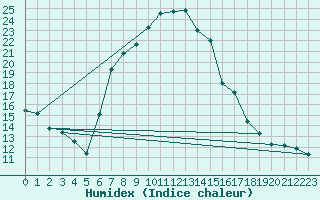 Courbe de l'humidex pour Mafikeng Intl. Ad