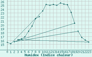 Courbe de l'humidex pour Lisbonne (Po)