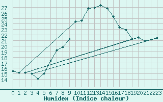 Courbe de l'humidex pour Plymouth (UK)