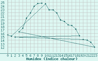 Courbe de l'humidex pour Tartu