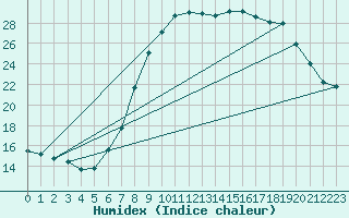 Courbe de l'humidex pour Plymouth (UK)