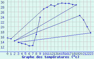 Courbe de tempratures pour Figari (2A)